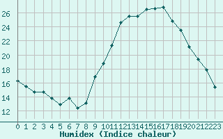 Courbe de l'humidex pour Gurande (44)