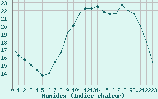 Courbe de l'humidex pour Deauville (14)