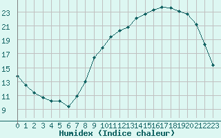 Courbe de l'humidex pour Fameck (57)