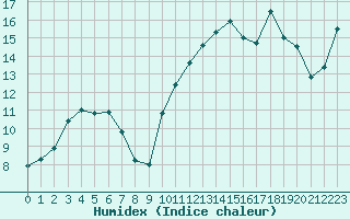 Courbe de l'humidex pour Pointe de Socoa (64)