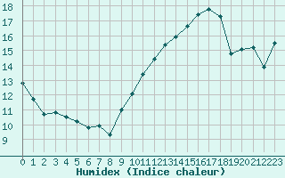 Courbe de l'humidex pour Cap de la Hve (76)