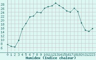 Courbe de l'humidex pour Aasele