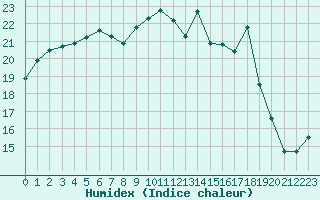 Courbe de l'humidex pour Evreux (27)