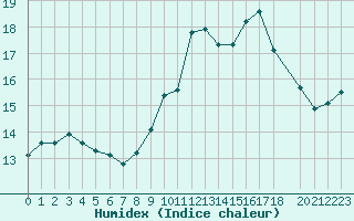 Courbe de l'humidex pour Castres-Nord (81)