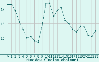Courbe de l'humidex pour Elzach-Fisnacht