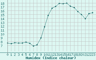 Courbe de l'humidex pour Perpignan Moulin  Vent (66)