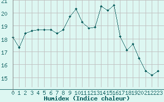 Courbe de l'humidex pour Saint-Yrieix-le-Djalat (19)