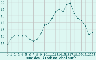 Courbe de l'humidex pour Bannalec (29)