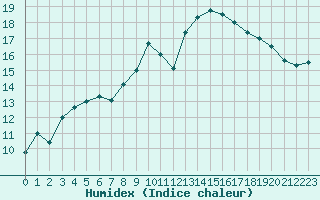 Courbe de l'humidex pour Bordeaux (33)