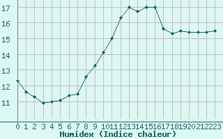 Courbe de l'humidex pour Melle (Be)