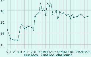 Courbe de l'humidex pour Shoream (UK)