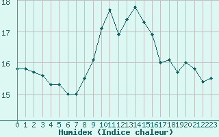 Courbe de l'humidex pour Abbeville (80)