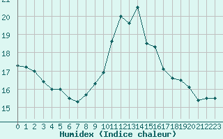 Courbe de l'humidex pour Alistro (2B)