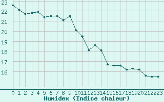 Courbe de l'humidex pour Aigle (Sw)