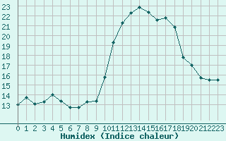 Courbe de l'humidex pour Grasque (13)