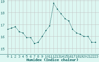 Courbe de l'humidex pour Dinard (35)