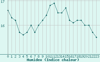 Courbe de l'humidex pour Landivisiau (29)