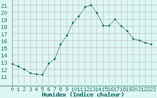 Courbe de l'humidex pour Schmuecke