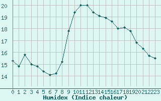 Courbe de l'humidex pour Dunkerque (59)