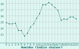 Courbe de l'humidex pour Salon-de-Provence (13)