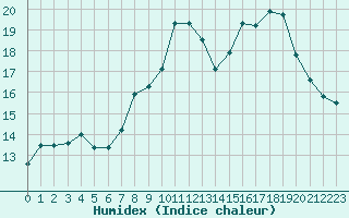 Courbe de l'humidex pour Saint-Mdard-d'Aunis (17)