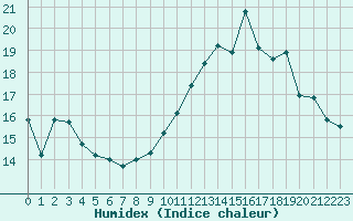 Courbe de l'humidex pour Bourges (18)