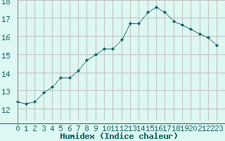 Courbe de l'humidex pour Marienberg