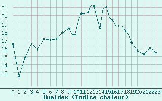 Courbe de l'humidex pour Shoream (UK)