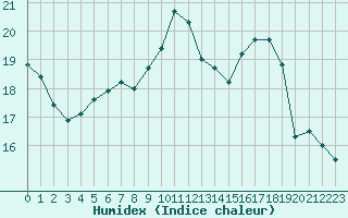 Courbe de l'humidex pour Montlimar (26)