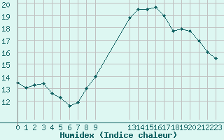 Courbe de l'humidex pour Frontenac (33)