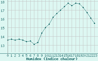 Courbe de l'humidex pour Belin-Bliet - Lugos (33)