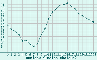 Courbe de l'humidex pour Pau (64)