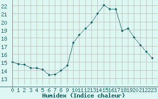 Courbe de l'humidex pour Blois-l'Arrou (41)