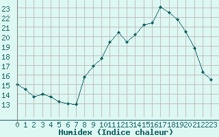 Courbe de l'humidex pour Ble / Mulhouse (68)