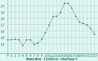 Courbe de l'humidex pour Bziers-Centre (34)