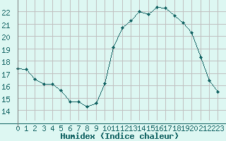 Courbe de l'humidex pour Limoges (87)