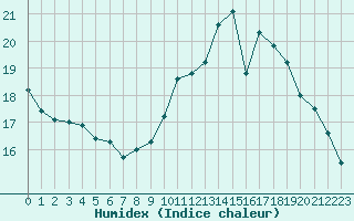 Courbe de l'humidex pour Malbosc (07)