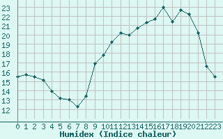 Courbe de l'humidex pour Chatelus-Malvaleix (23)