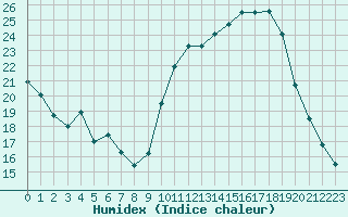 Courbe de l'humidex pour Rodez (12)