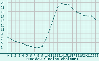 Courbe de l'humidex pour Sisteron (04)