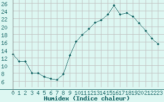 Courbe de l'humidex pour Avre (58)