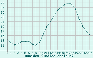 Courbe de l'humidex pour Saint-Martial-de-Vitaterne (17)