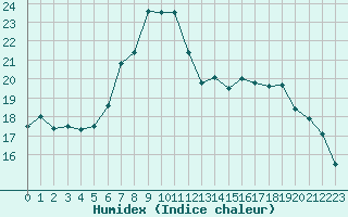 Courbe de l'humidex pour Herstmonceux (UK)