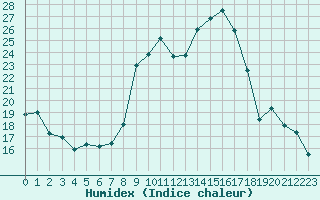 Courbe de l'humidex pour Formigures (66)