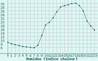 Courbe de l'humidex pour Isle-sur-la-Sorgue (84)