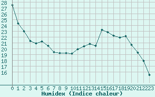 Courbe de l'humidex pour Lacapelle-Biron (47)