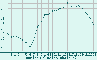 Courbe de l'humidex pour Le Puy - Loudes (43)