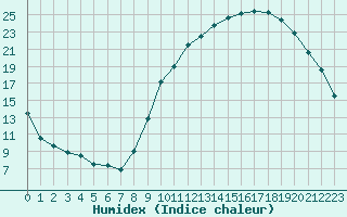 Courbe de l'humidex pour Auxerre-Perrigny (89)