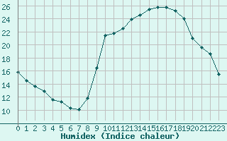 Courbe de l'humidex pour Ploeren (56)