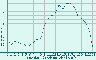 Courbe de l'humidex pour Aoste (It)